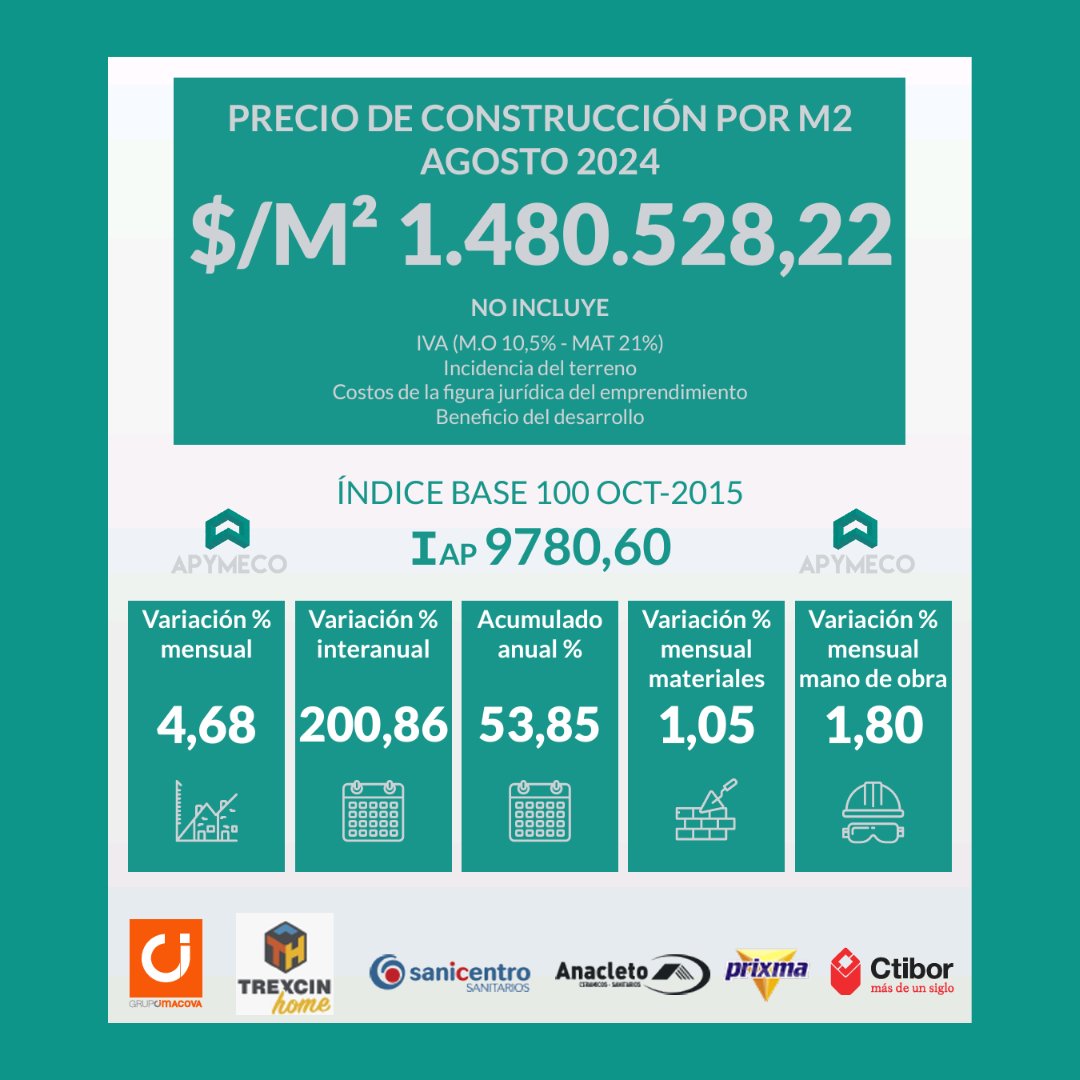 📊 Ya se encuentra disponible en nuestra web el ÍNDICE APYMECO del mes de AGOSTO 2024.

👉 Ingresá en apymeco.com.ar para acceder a él.

#apymeco #indice #construccion #pymes