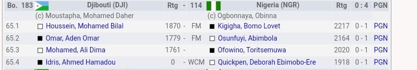 ChessCore9ja's tweet image. After missing out on the first 3 rounds of play at #ChessOlympiad2024! Team Nigeria has been cruising all the way in the Open section(combined due to Visa issues) with 3/3 MP going into the rest day, the 7th round they take on fellow Africans Zambia. Expressive Character shown!