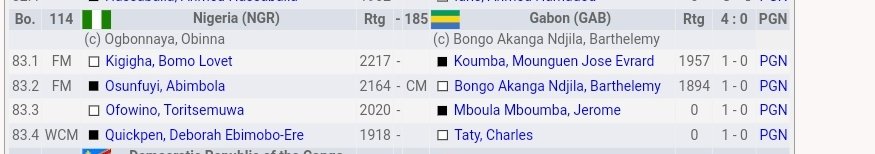 ChessCore9ja's tweet image. After missing out on the first 3 rounds of play at #ChessOlympiad2024! Team Nigeria has been cruising all the way in the Open section(combined due to Visa issues) with 3/3 MP going into the rest day, the 7th round they take on fellow Africans Zambia. Expressive Character shown!
