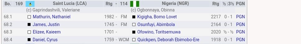 ChessCore9ja's tweet image. After missing out on the first 3 rounds of play at #ChessOlympiad2024! Team Nigeria has been cruising all the way in the Open section(combined due to Visa issues) with 3/3 MP going into the rest day, the 7th round they take on fellow Africans Zambia. Expressive Character shown!