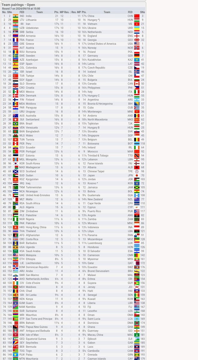 ChessCore9ja's tweet image. After missing out on the first 3 rounds of play at #ChessOlympiad2024! Team Nigeria has been cruising all the way in the Open section(combined due to Visa issues) with 3/3 MP going into the rest day, the 7th round they take on fellow Africans Zambia. Expressive Character shown!