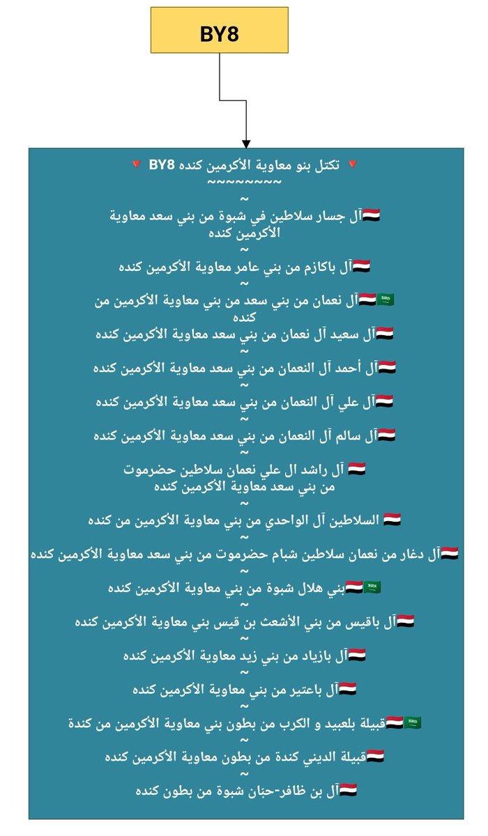 ytfyipoi0647's tweet photo. تكتل كندة
قبائل بنو معاوية الأكرمين كندة
على السلالة : #j1 
التحور : #BY8 

ألف مبروك 

.
.
.
. https://t.co/NANgAvj8CJ