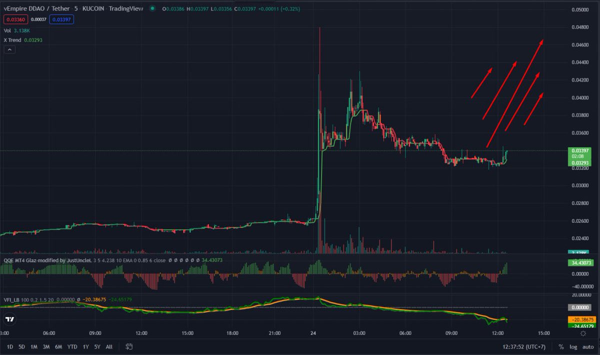 • Keep an eye on vEmpire [ SVEMP ]
1… A Force To Reckon With kw
The only way is UP!! § S g
#Kucoin #Binance #Gateio #BitMart #Bitrue
#Huobi #MEXC #BKEX #Bing× #DigiFinex
#Bittrex