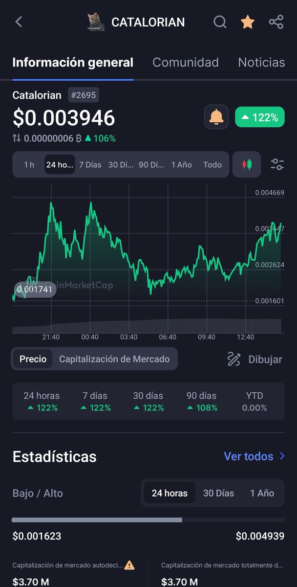 Sarje94's tweet photo. @elonmusk thanks for @CatalorianX 
Ist now the call.
We go to the moon
#Ethereum 
#Crypto 
#investing 
$catal https://t.co/2wRgdS8kUl