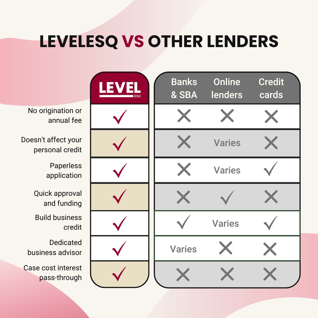 levelesq's tweet image. Why settle for banks, credit cards, or other lenders when Level offers so much more? 💼 Our tailored case cost financing is designed specifically for plaintiff lawyers. 💡 #PlaintiffLawyers #CaseCostFinancing #LegalFinancing