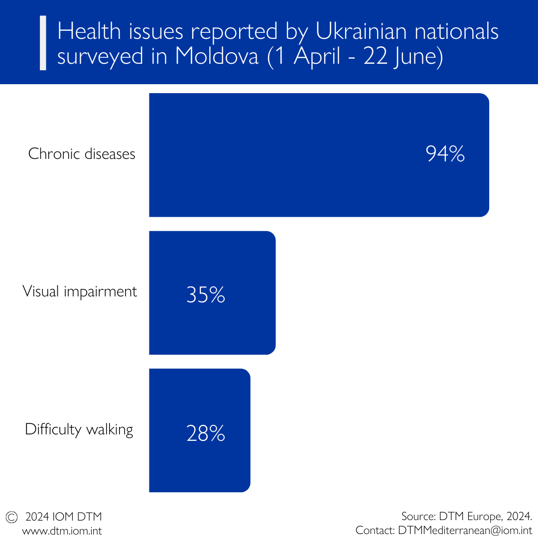 Koko_Warner's tweet photo. 1 April - 22 June 2024, 1,892 Ukrainian nationals were surveyed in Moldova. Of those living alone, 64% reported having at least one health issue.
The most common health issues 👇
#Data4Action | Learn more https://t.co/p6IGwXZxcH https://t.co/WYLZ2VKL85