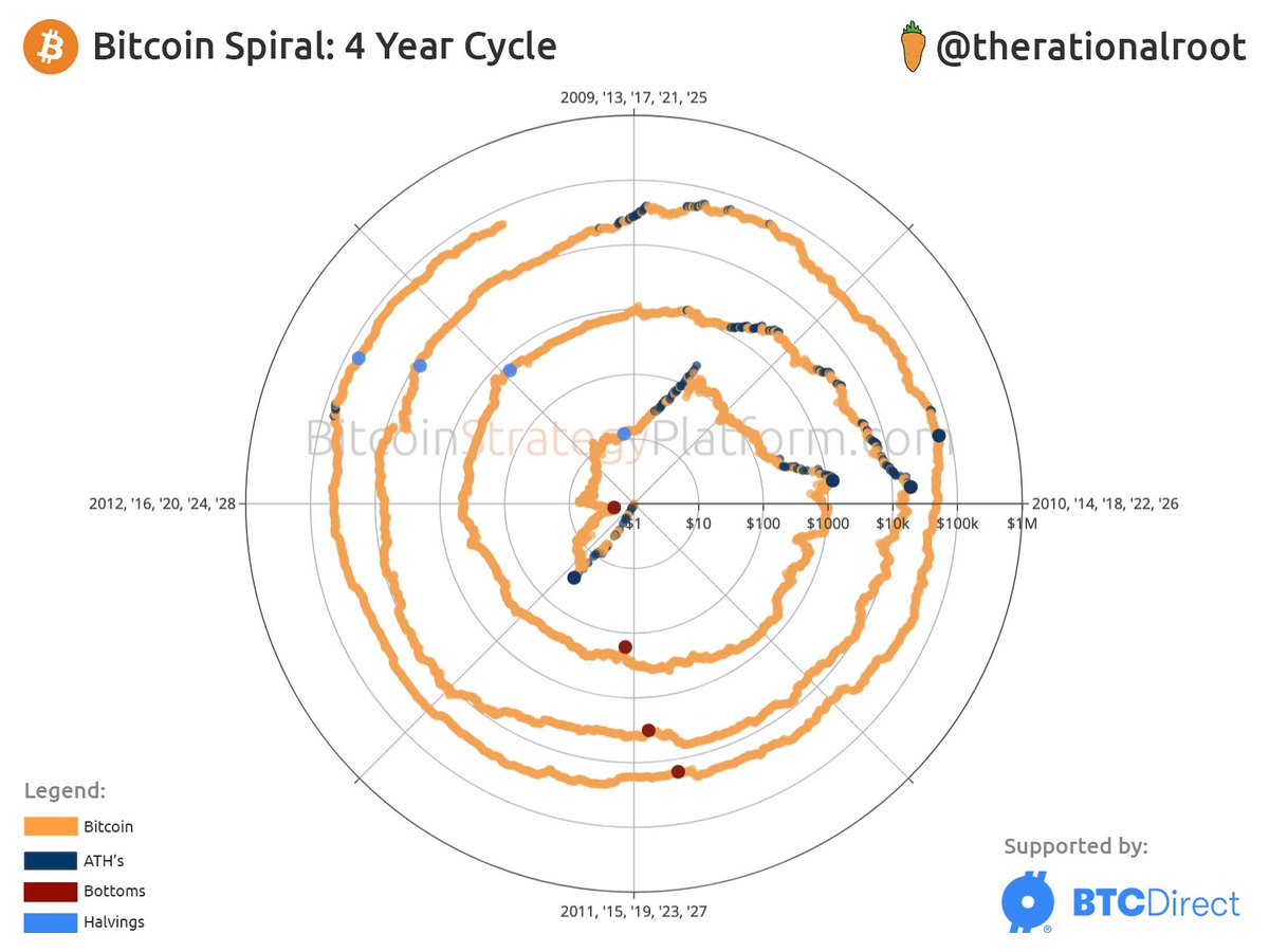 The 4-Year Cycle. #Bitcoin