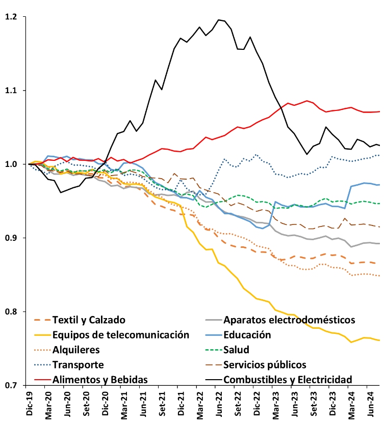 Inflación y Precios Relativos en el Perú | Por Carlos Montoro y Youel Rojas
dev.focoeconomico.org/2024/09/17/inf…