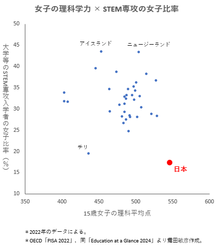 15歳女子の理科学力最上位。
大学等のSTEM専攻学生の女子比率最下位。

「もったいない」と言われるわけだ。