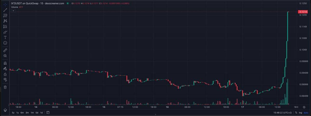 Our lovely community woke up and chose bullish 🚀

#PlanetIX $IXT