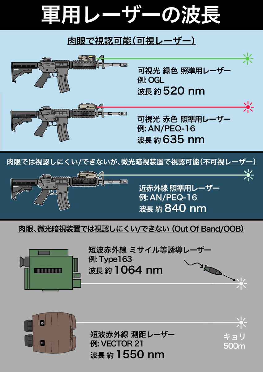 jpg2t785's tweet photo. 軍用レーザーの用途と波長 https://t.co/Qz3i0GbfuG