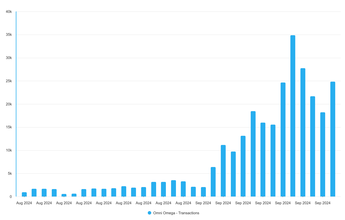 Nomina's tweet photo. Omni Omega transactions continue to grow 📈 https://t.co/PeldGcBb7o