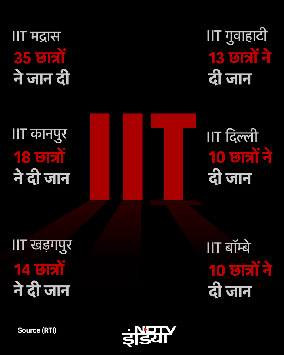Riyazul_haq3's tweet photo. पिछले 10 साल में 150% मामले बढ़े..

32 महीने में 39 सुसाइड. 
क्या आप जानते हैं ऐसा क्यों हो रहा है 🤔 
#IIT । #RTI । #RTIReport । #IITMadras ।#IITDelhi । #IITBombay https://t.co/y8qUvWCas7