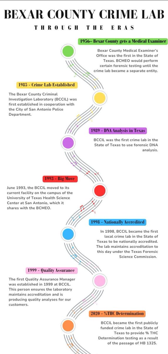 Explore the different Eras the Bexar County Crime Lab has gone through! 

🎶Our Country phase never ended…🎶

To learn more about the crime lab, visit bexar.org/crimelab

 #BexarCountyCrimeLab #ForensicScienceWeek