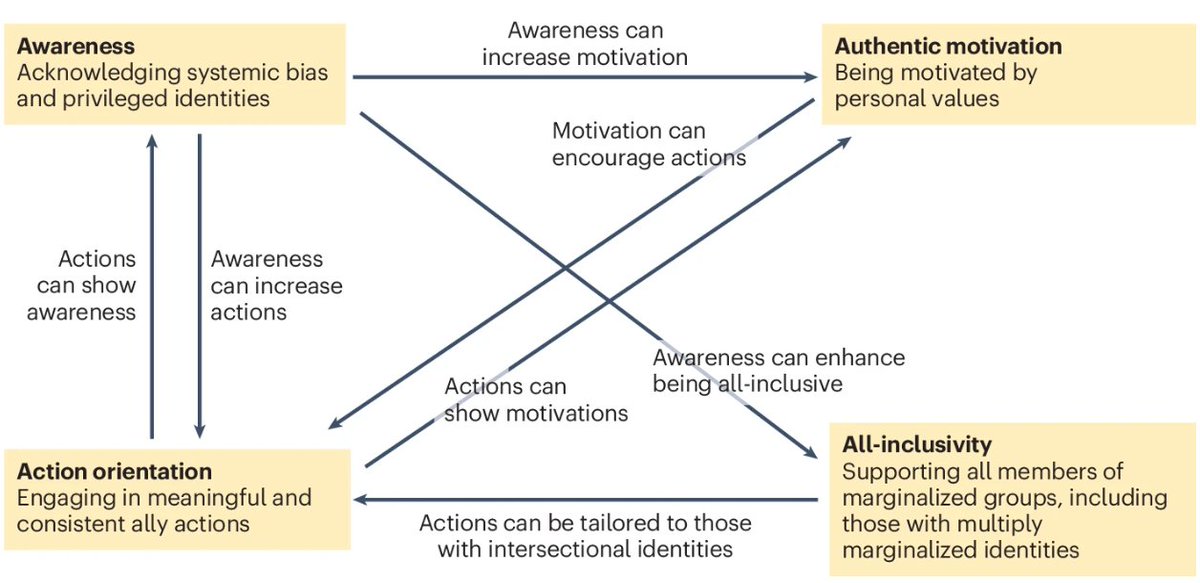 A framework for understanding effective allyship

Review by Evava S. Pietri (<a href="/EvaSPietri/">Evava (Eva) S. Pietri</a>), Charlotte E. Moser (@ceamoser), Veronica Derricks (<a href="/vderrick1025/">Veronica Derricks</a>) &amp; India R. Johnson (<a href="/IndiaRJohnson/">India R. Johnson, PhD</a>)

Web: go.nature.com/3MNGhkZ
PDF: rdcu.be/dUc9T