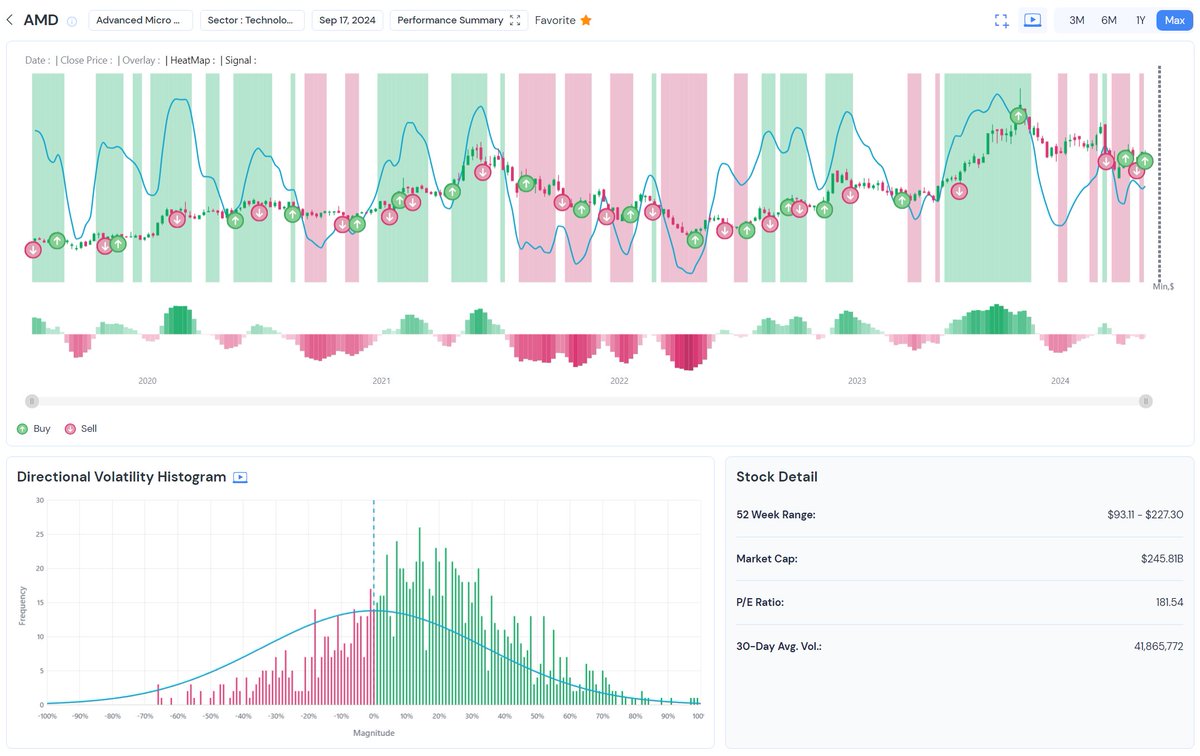 ovtlyr's tweet image. 💥 $AMD making moves with a BUY signal from OVTLYR today. Could be worth checking out! 🔎 See what OVTLYR’s AI has to offer 📈 #DataDrivenTrading #StayInformed