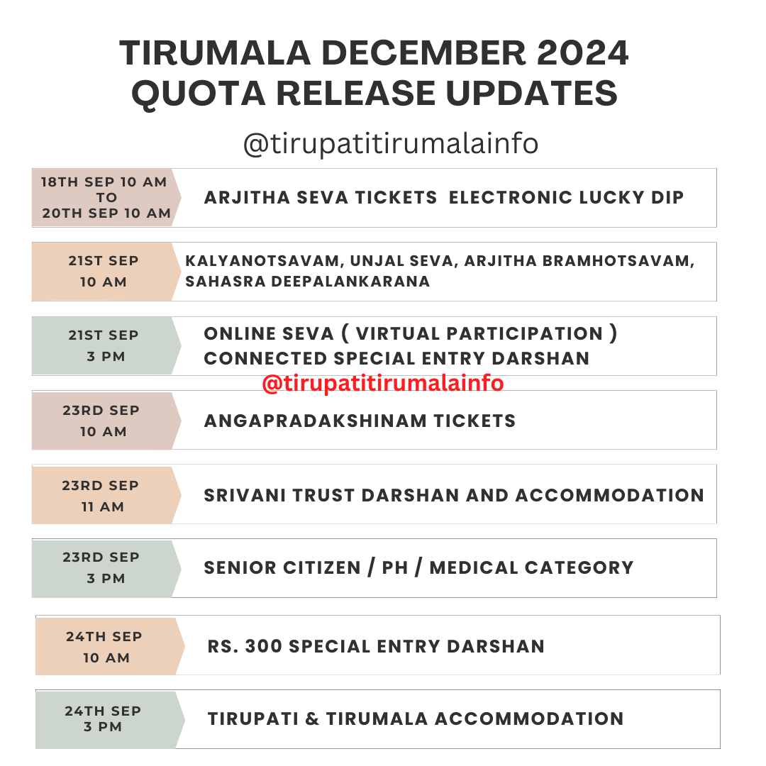 tirupati_info's tweet photo. Tirumala December 2024 quota updates.
#tirupati
#tirumala
#tickets
#sevas
#darshan
#ttd https://t.co/YSwHE4eous