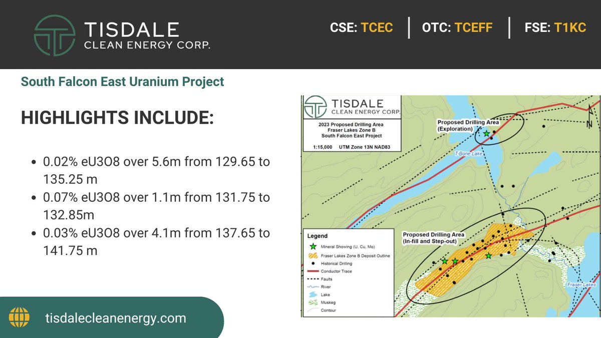 Highlights at South Falcon East include: 

➡️ 0.02% eU3O8 over 5.6m from 129.65 to 135.25 m
➡️ 0.07% eU3O8 over 1.1m from 131.75 to 132.85m
➡️ 0.03% eU3O8 over 4.1m from 137.65 to 141.75 m

See our corporate presentation for more details: tisdalecleanenergy.com/presentation#p…

$TCEC $TCEFF