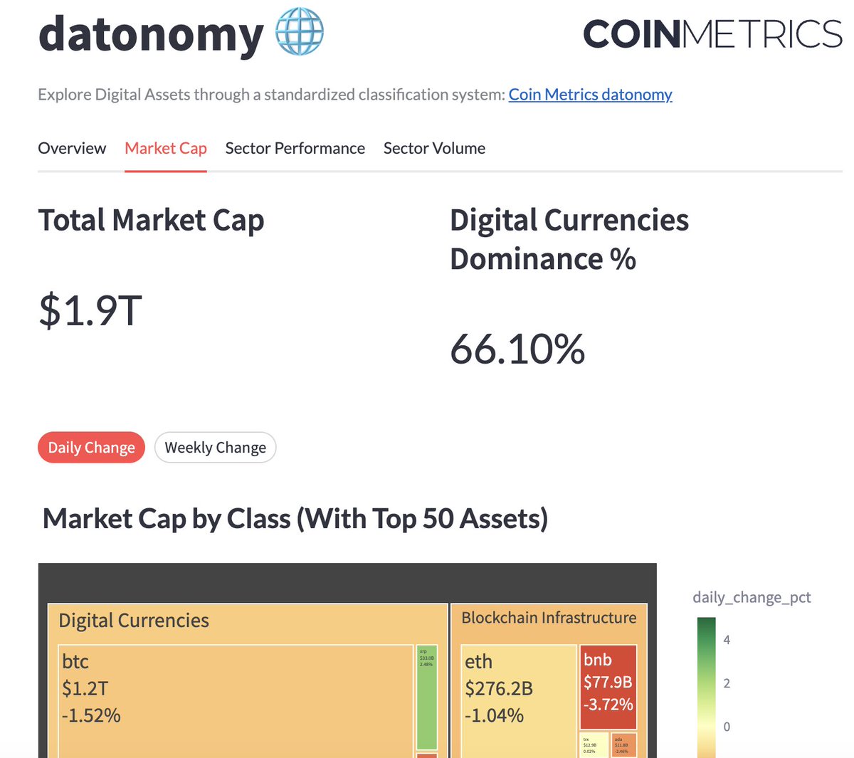 1/Excited to share <a href="/coinmetrics/">CoinMetrics.io</a>' dashboard based on datonomy™ - a digital asset classification framework built in collaboration with <a href="/MSCI_Inc/">MSCI</a> and <a href="/GoldmanSachs/">Goldman Sachs</a> helping us navigate the vast crypto landscape🧵

Find the dashboard at: sectors.coinmetrics.io