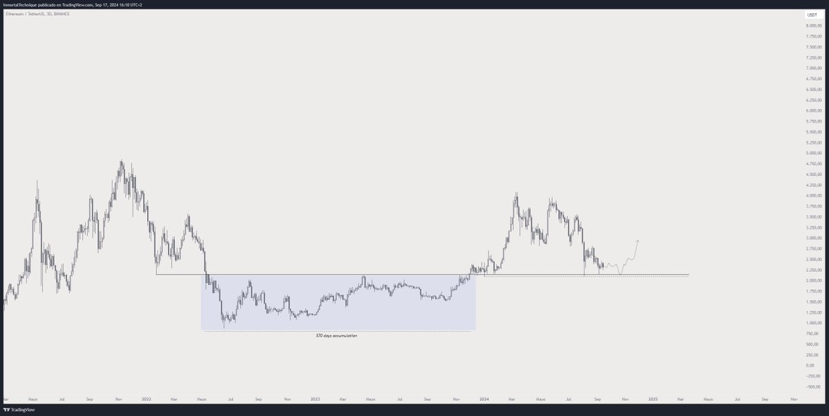inmortalcrypto's tweet photo. When everything is going up you pray for dips, but when the dip comes you sit your pants.

It's okay. But look at this.

$ETH retesting a 700 days accumulation. https://t.co/TRz2W3olaC