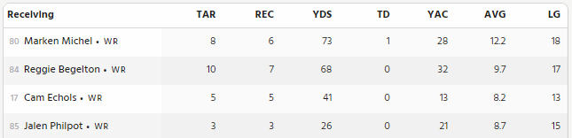 UnabatedSports's tweet photo. The Canadian Football League. It's where you can ship your action and with complete confidence, turn to your friends and say: "I think I'm betting on the team that has Tua's younger brother?"
All season long, @benyamen has been posting his CFL projections and game notes in the Discord for our Concierge members.
Like this writeup of Jalen Philpot, along with a projection of 3.1 catches and 34 yards for the Calgary wide receiver.
Come add some more surface area to your portfolio.
