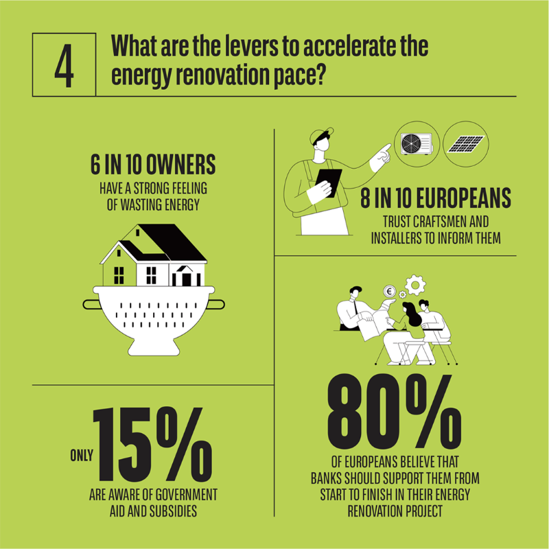 BNPP_PF's tweet photo. ENERGY RENOVATION: The need for change at scale 🏡⚡ ‒ Key insights of @obs_cetelem latest study on #EnergyRenovation in Housing

🔍 How do Europeans perceive their #housing?
💡 What steps are they taking to reduce energy consumption?
🚀 What levers to speed up energy renovation?