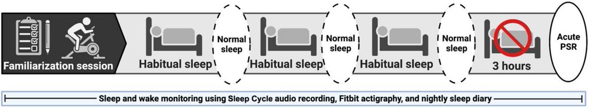 Experimental Physiology (@expphysiol) on Twitter photo Does a single night of restricted sleep alter indices of arterial structure and function? <a href="/joshuacherubini/">Josh Cherubini</a> Jem L. Cheng, Calvin M. Armstrong, <a href="/michaeljkamal/">Michael J. Kamal</a>, <a href="/macgparise/">Gianni Parise</a> and @macdonmj (<a href="/MacKinesiology/">McMaster Kinesiology</a>) investigate in this article!
📜buff.ly/3XJQEg0 Does a single night of restricted sleep alter indices of arterial structure and function? <a href="/joshuacherubini/">Josh Cherubini</a> Jem L. Cheng, Calvin M. Armstrong, <a href="/michaeljkamal/">Michael J. Kamal</a>, <a href="/macgparise/">Gianni Parise</a> and @macdonmj (<a href="/MacKinesiology/">McMaster Kinesiology</a>) investigate in this article!
📜buff.ly/3XJQEg0