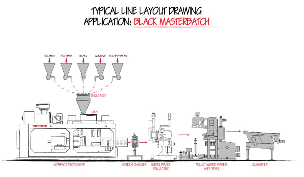 FarrelPomini's tweet image. DID YOU KNOW . . . that Farrel Continuous Mixers are designed to address the many challenges of processing black masterbatch?

Visit our website: bit.ly/4e4yI5f - or contact us today to learn more! hashtag#compounding #masterbatch #carbonblack #mixingtechnology