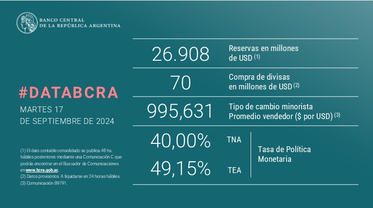 BancoCentral_AR's tweet photo. #DataBCRA
Encontrá la lista de #PrincipalesVariables en: https://t.co/g9kLlo93Ed https://t.co/0TzD1poo9l