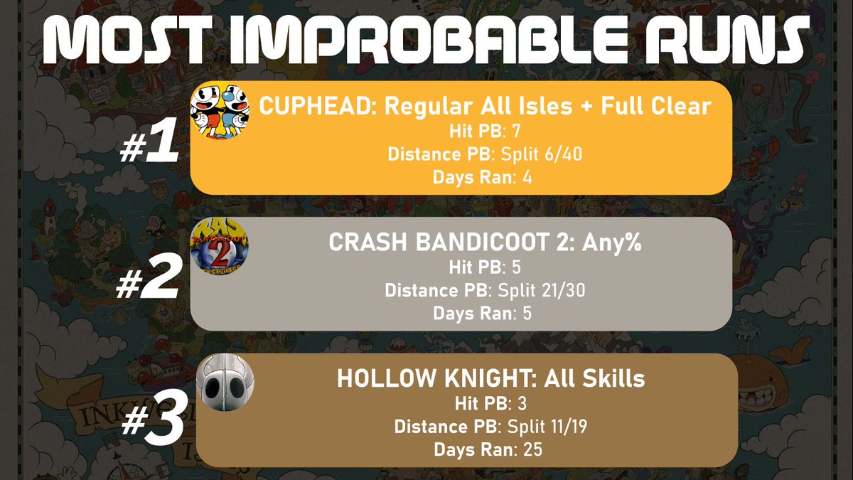 Sometimes a little luck goes a long way. These are the top 3 most "improbable runs" that ended up hitless. 
------------------------------------------
"Improbable" being any combination of
- High "Hit PB's"
- Short "Distance PB's"
- Low "Days Ran"
- High difficulty run