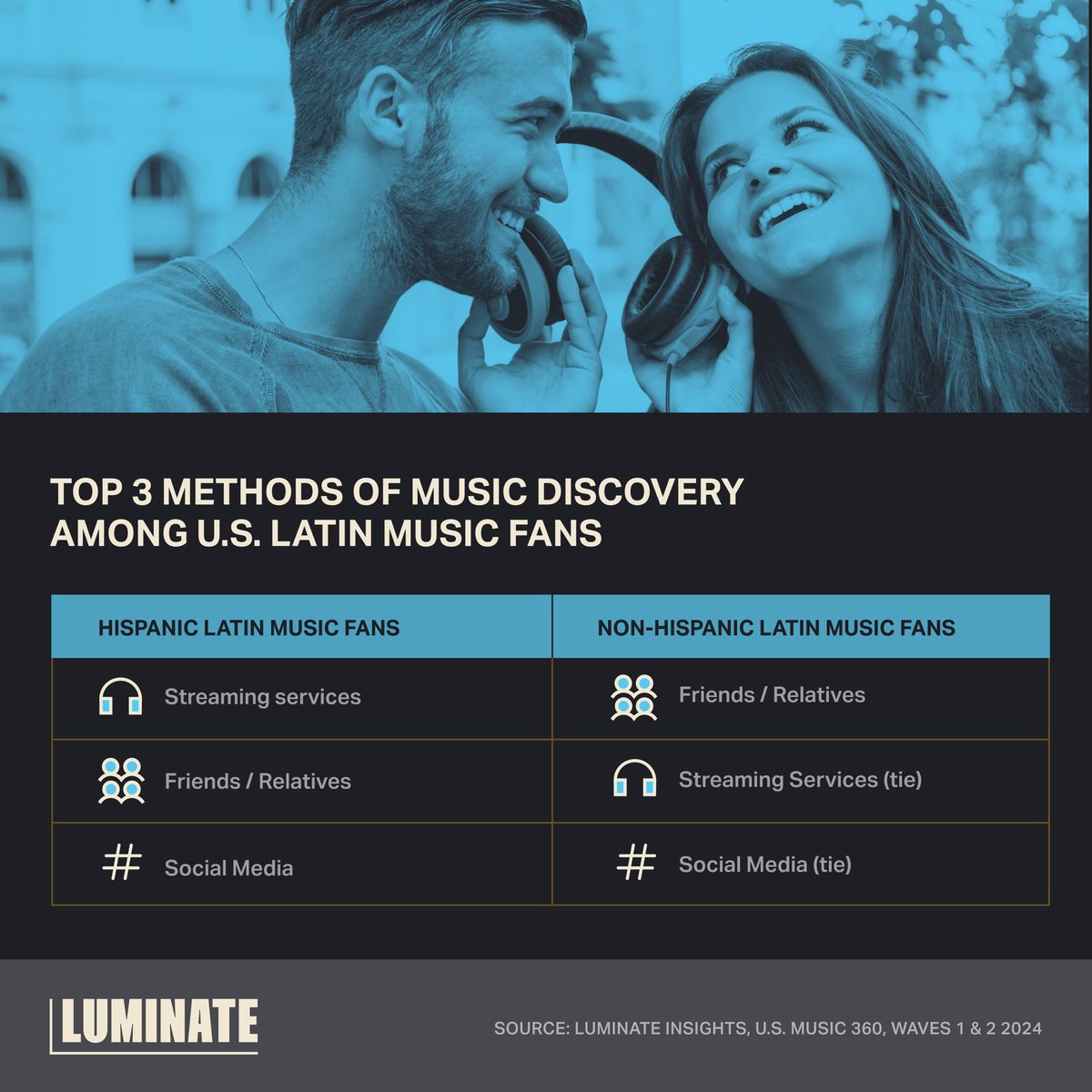 To celebrate the kickoff of Hispanic Heritage Month in the U.S. this week, we take a closer look at the Latin genre and its fans. Most recently, Luminate’s 2024 Midyear Music Report noted the genre as the fastest-growing in the U.S. so far this year.