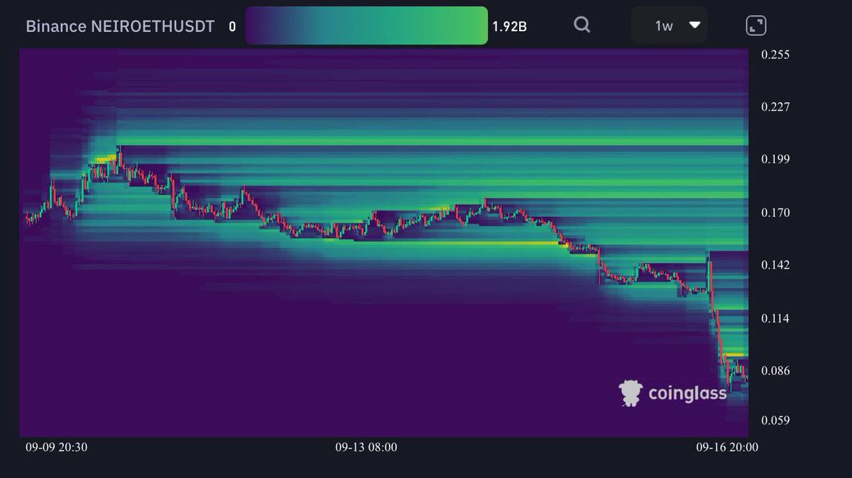 1.92 billion dollar worth of shorts on #NeiroETH? Binance or okx spot listing can literally kill these degen shorts.