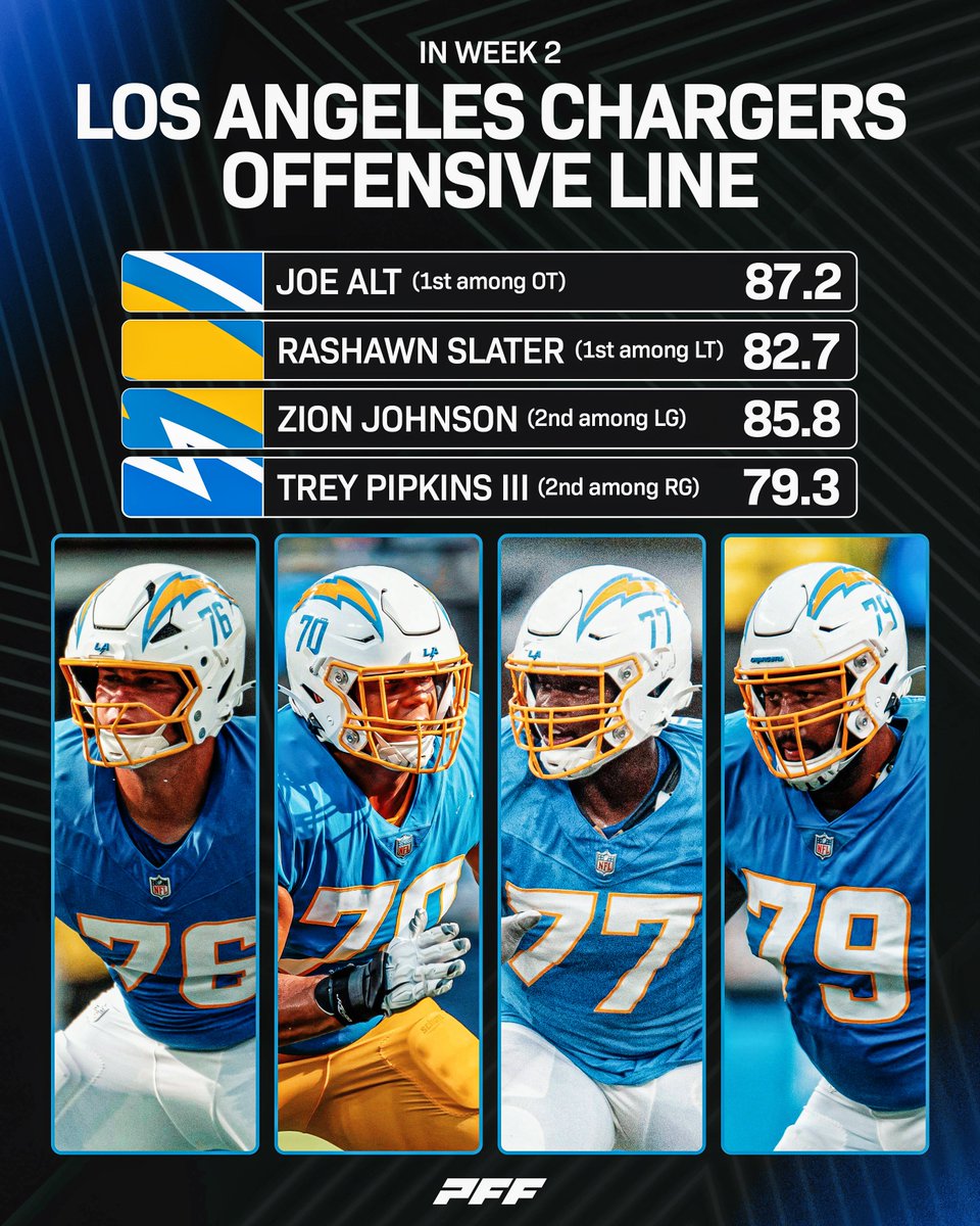 PFF's tweet image. The Chargers Offensive Line DOMINATED in Week 2