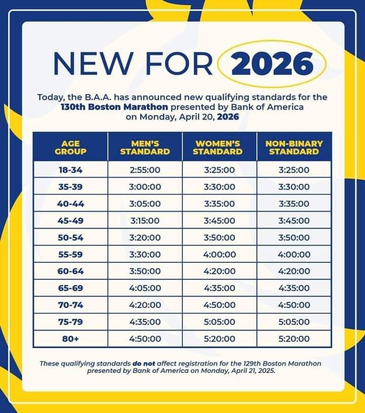 Vivo Deporte (@vivodeporte730) on Twitter photo Si para 2025 tienes como objetivo buscar la clasificación al <a href="/BostonMarathon/">Boston Marathon</a> 2026, estos son los tiempos requeridos por categoría de edad, en la edición 130 de este legendario maratón Si para 2025 tienes como objetivo buscar la clasificación al <a href="/BostonMarathon/">Boston Marathon</a> 2026, estos son los tiempos requeridos por categoría de edad, en la edición 130 de este legendario maratón