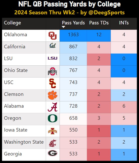 NFL QB Passing Yards by College - Thru Wk2

1) <a href="/OU_Football/">Oklahoma Football</a> - 1,363 yards
2) <a href="/CalFootball/">Cal Football</a> - 867 ⬆️
3) <a href="/LSUfootball/">LSU Football</a> - 832 ⬆️
4) <a href="/OhioStateFB/">Ohio State Football</a> - 767 ⬇️
5) <a href="/uscfb/">USC Football ✌️</a> - 743 🆕

Did your school make the top 10? 👇