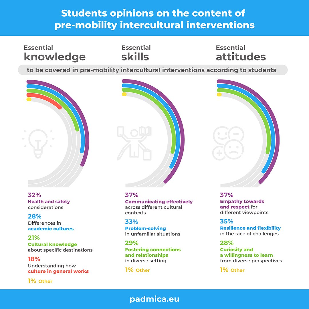 Uni_Foundation's tweet image. We asked students what crucial knowledge, skills, and attitudes should be covered in pre-departure intercultural preparation courses offered by their HEIs. Here’s what they said 👇

Check out the updates of the #PADMICA project:  padmica.eu/the-report-on-…

#interculturalskills