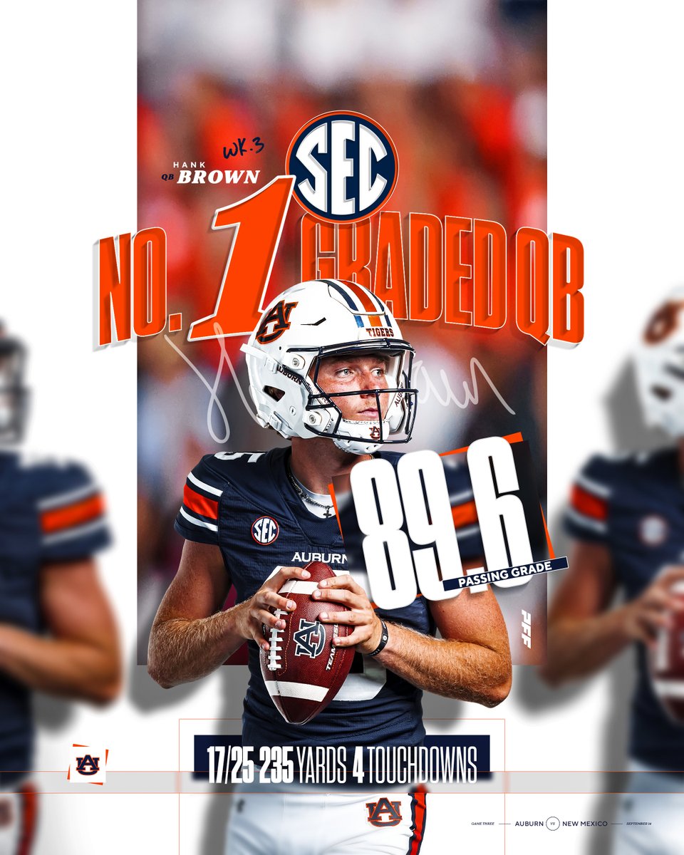 Auburn Football (@auburnfootball) on Twitter photo This week's top <a href="/SEC/">Southeastern Conference</a> QB = <a href="/Hankb_15/">Hank Brown</a>
🎯 5th highest graded QB in the nation
🎯 College Football Team of the Week
🎯 SEC Team of the Week This week's top <a href="/SEC/">Southeastern Conference</a> QB = <a href="/Hankb_15/">Hank Brown</a>
🎯 5th highest graded QB in the nation
🎯 College Football Team of the Week
🎯 SEC Team of the Week