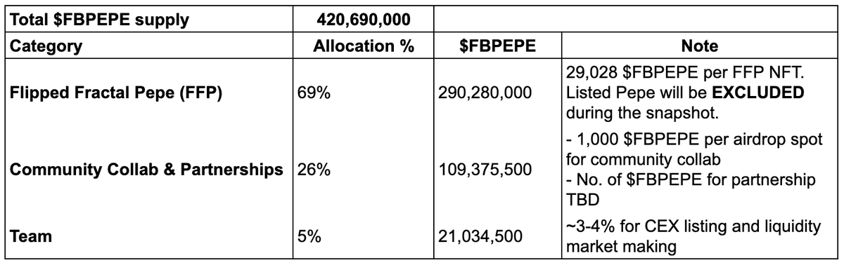 fractalpepes's tweet image. Announcing $FBPEPE🐸, one of the first fBRC20 tokens inscribed after block 21000 on Fractal. The vision of $FBPEPE is to become the top meme coin on Fractal that units all the Fractal builders and players🚀

Total supply: 420,690,000 

Tokenomy: 
- Flipped Fractal Pepe: 69%…
