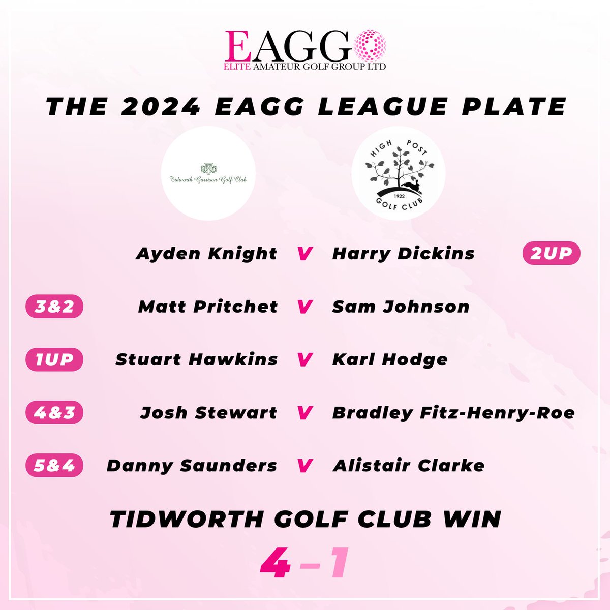 The Elite Amateur Golf League (@eliteamateurgg) on Twitter photo 🏌️Elite Amateur Golf League Plate 2024 Final 16 Match Spotlight - Tidworth Garrison Golf Club V <a href="/highpostgolf/">High Post Golf Club</a> - 🏆 RESULTS 4-1 win for Tidworth Golf Club! - eagg.co.uk/the-2024-plate… 🏆 #leagueplate2024 #golfcompetition #matchspotlight 🏌️Elite Amateur Golf League Plate 2024 Final 16 Match Spotlight - Tidworth Garrison Golf Club V <a href="/highpostgolf/">High Post Golf Club</a> - 🏆 RESULTS 4-1 win for Tidworth Golf Club! - eagg.co.uk/the-2024-plate… 🏆 #leagueplate2024 #golfcompetition #matchspotlight