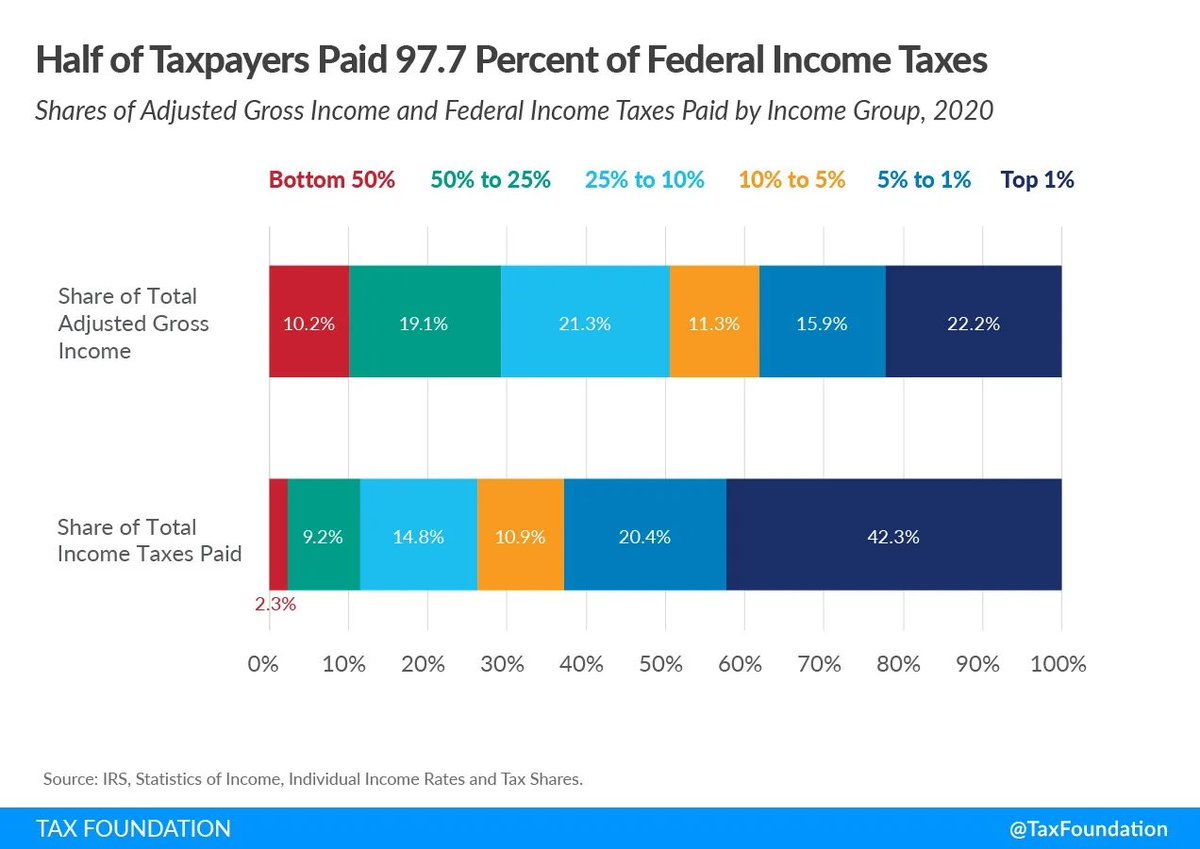patrickbetdavid's tweet photo. Here’s the myth of the rich not paying their fair share in taxes.

Bottom 50% only pays 2.3% of total income taxes paid 

Top 50% pays 97.7%

And the top 1% pays 42.3% 

Meanwhile, Kamala’s new plan to tax 25% of $100m+ unrealized capital gains would destroy all the 401ks and pension plans in America.

Elections and bad policies have consequences.