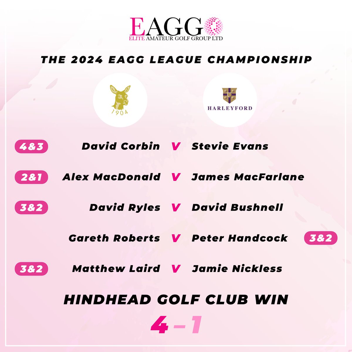 🏌️Elite Amateur Golf League Championship 2024 Match Results - @hindheadgolf V @harleyfordgolf 
 🏆 RESULTS 3-2 win for Hindhead Golf Club! - eagg.co.uk/the-2024-champ… 🏆 #scratchgolftournament #golfcompetition #matchspotlight