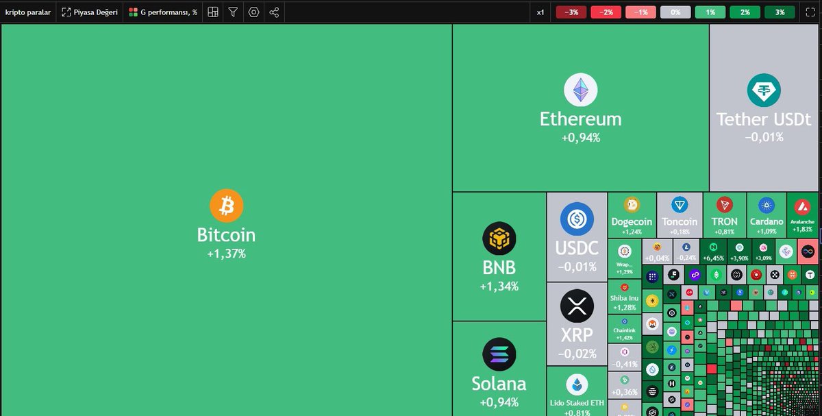 🔴Kripto paralar ısı haritası 

#bitcoin #etherum #bnb #sol #binance #mexc #xrp #avax