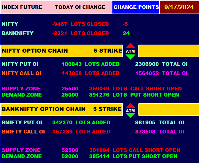 Trendy_Charts's tweet image. 🛎️Todays FNO Data
🌈SEP 17
#OptionsTrading #NiftyOptions  #NiftyBank #FinNifty 
#MidcapNifty #Nifty #Banknifty #Sensex  #Fiidata #FII 
#DII #FiiDiiData #OptionBuying #OptionSelling 
#scalping #OptionTrading  @Abhishekkar_ 
@niki_poojary @Mohitsharma202 @Kavitastocks