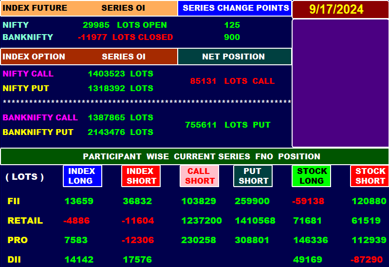 Trendy_Charts's tweet image. 🛎️Current Series FNO Data
🌈SEP 17
#OptionsTrading #NiftyOptions  #NiftyBank #FinNifty 
#MidcapNifty #Nifty #Banknifty #Sensex  #Fiidata #FII 
#DII #FiiDiiData #OptionBuying #OptionSelling 
#scalping #OptionTrading  @Abhishekkar_ 
@niki_poojary @Mohitsharma202 @Kavitastocks