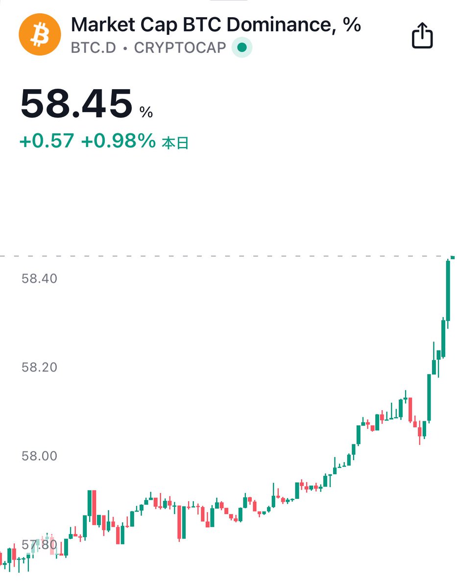 速報】ビットコインドミナンス、さらに上昇中🔥