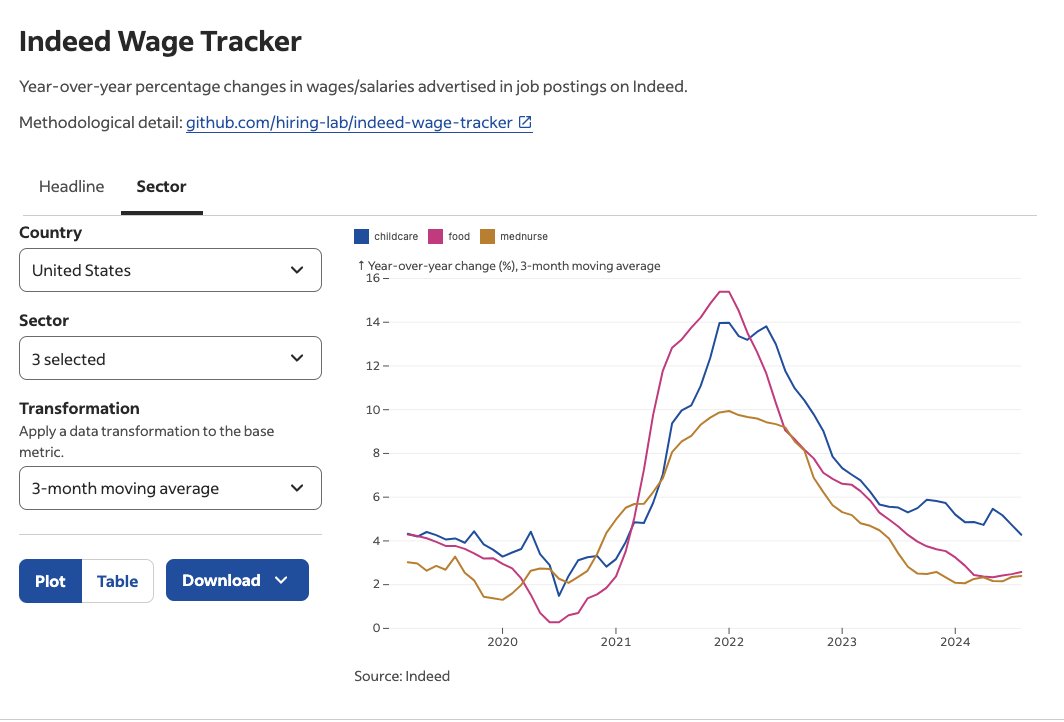 nick_bunker's tweet photo. Now available in the Indeed Hiring Lab data portal: posted wage growth data for select US occupational sectors https://t.co/6cOKkb60dU