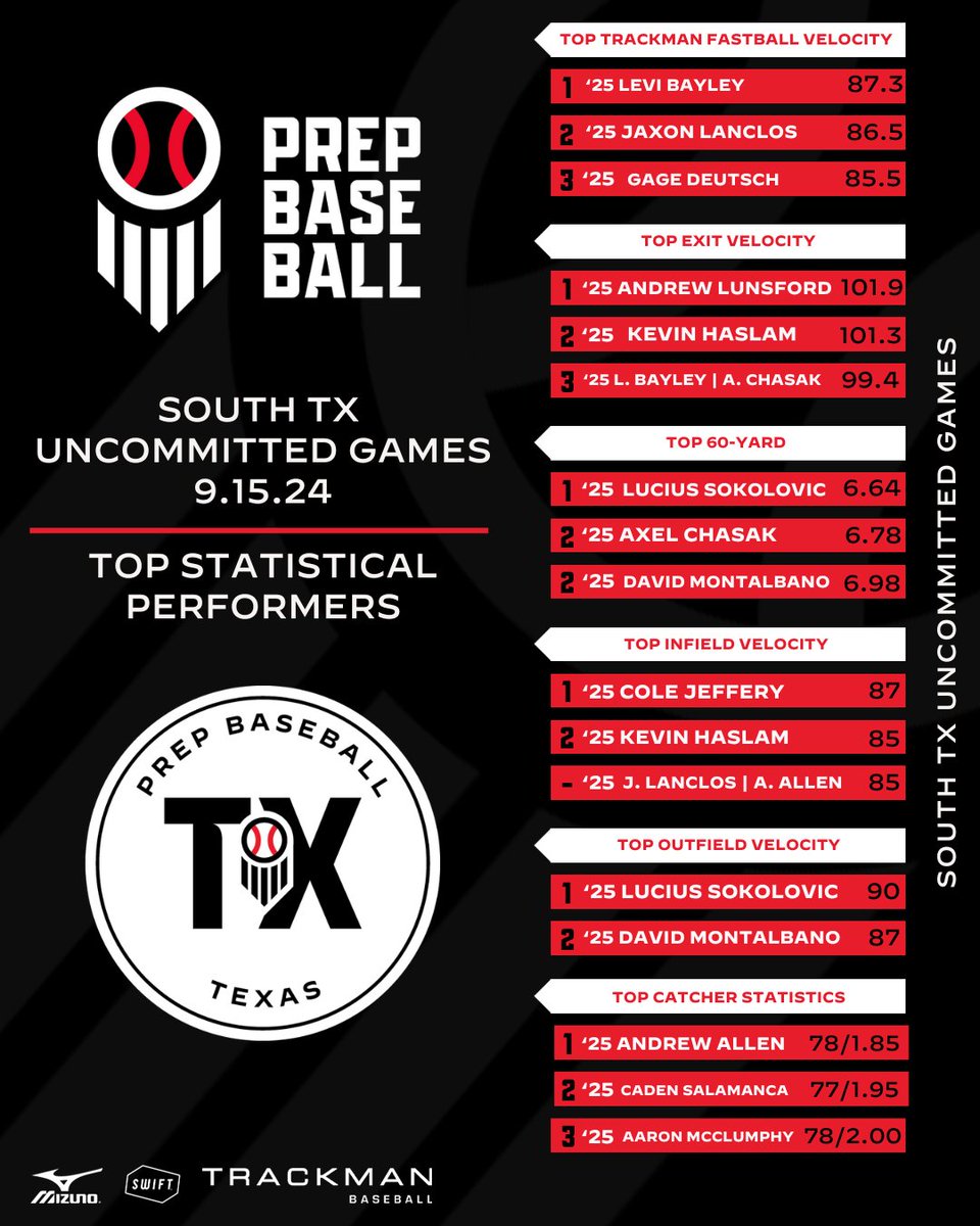 Prep Baseball Texas (@prepbaseball_tx) on Twitter photo 𝐒𝐨𝐮𝐭𝐡 𝐓𝐗 𝐔𝐧𝐜𝐨𝐦𝐦𝐢𝐭𝐭𝐞𝐝 𝐆𝐚𝐦𝐞𝐬: Stat Story📊
Leaderboards from the Uncommitted Games at Blinn on 9/15. Plenty of quality uncommitted players from the '25 & '26 classes. <a href="/prepbaseball/">Prep Baseball</a>
Full Leaderboards: loom.ly/w43a3i8 𝐒𝐨𝐮𝐭𝐡 𝐓𝐗 𝐔𝐧𝐜𝐨𝐦𝐦𝐢𝐭𝐭𝐞𝐝 𝐆𝐚𝐦𝐞𝐬: Stat Story📊
Leaderboards from the Uncommitted Games at Blinn on 9/15. Plenty of quality uncommitted players from the '25 & '26 classes. <a href="/prepbaseball/">Prep Baseball</a>
Full Leaderboards: loom.ly/w43a3i8