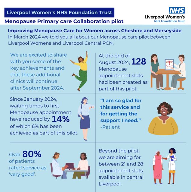 We’re delighted to share, that following the success of the Menopause Health Hub Pilot with <a href="/CentralLpoolPCN/">Central Liverpool Primary Care Network 🏳️‍🌈</a> the clinics will continue in central Liverpool &amp; plans are being explored for other areas of Cheshire &amp; Merseyside – keep a look out for details 
orlo.uk/sbwBs