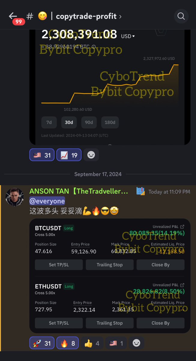 AnsonBalaena's tweet photo. 22/N)
$BTC $ETH LONG 🟢, WRAPPED 😎
📈📈🚀🚀 (100k++ Profit again! 💵💵）

Tomorrow is WEDNESDAY againnn!
Follow this strategy on Bybit Copypro,
“CYBOTREND”
(10:00 - 07:00+1, Singapore TZ)
👉 https://t.co/bx2FlxG7go

#CTA #algotrading #BybitCopyPro #CyboTrend https://t.co/SPwSyKnNCB