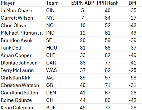 Ihartitz's tweet photo. Some of the bigger WR busts in fantasy football land through two weeks based on their positional ADP and current rank in PPR points (not including injured dudes) https://t.co/u9trgKB8e6